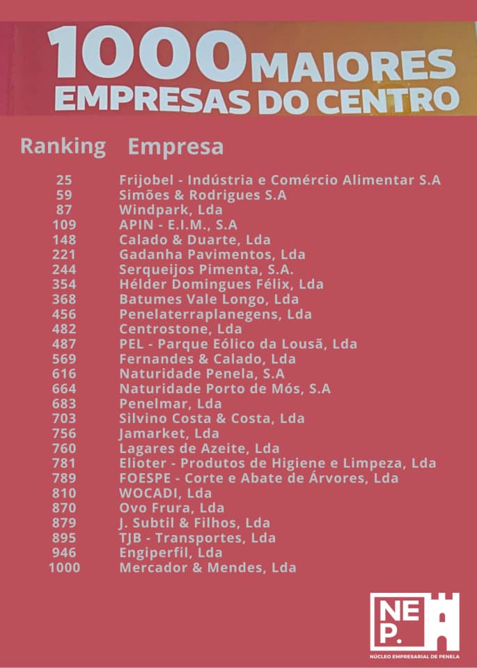 O NEP – Núcleo Empresarial de Penela congratula-se com a subida do número de empresas representadas nas 1000 maiores do distrito de Coimbra.